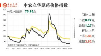 除草剂杀虫剂价格上涨，百余种原药行情最新发布