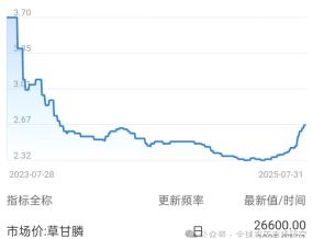 草甘膦价格分析及展望
