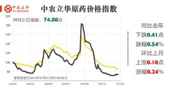 杀菌剂原药价格飘红，百余种农药行情发布