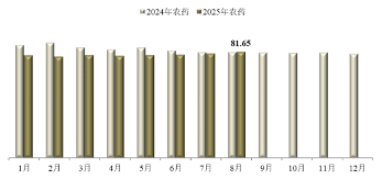 2025年8月中国农药价格指数（CAPI）持续回涨